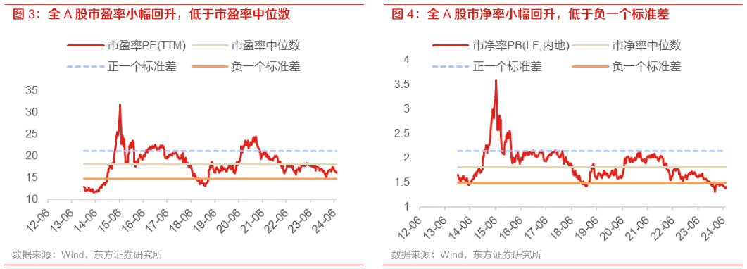 请问一下全 A 股市盈率小幅回升,低于市盈率中位数 全 A 股市净率小幅回升,低于负一个标准差?