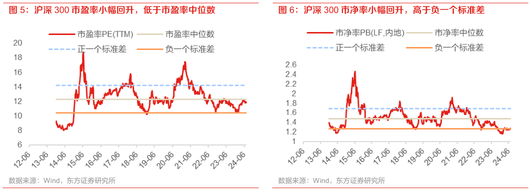 我想了解一下沪深 300 市盈率小幅回升,低于市盈率中位数 沪深 300 市净率小幅回升,高于负一个标准差?