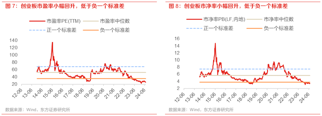 怎样理解创业板市盈率小幅回升,低于负一个标准差?