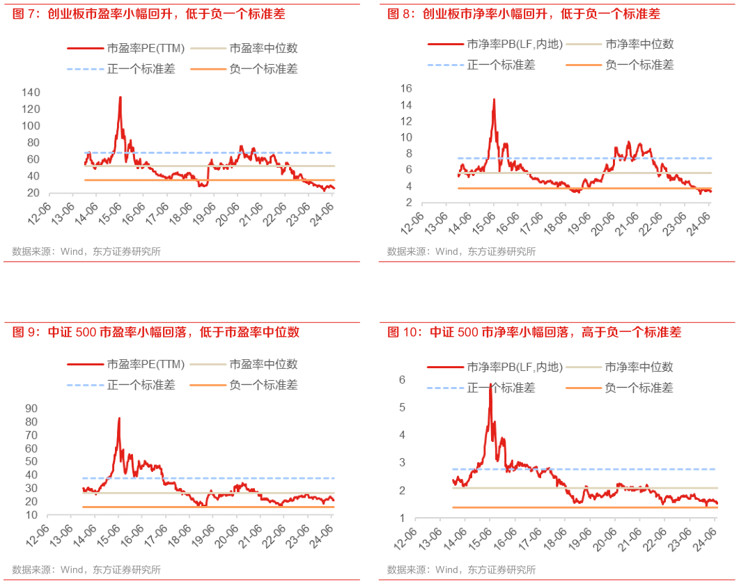 如何看待创业板市净率小幅回升,低于负一个标准差 中证 500 市净率小幅回落,高于负一个标准差?
