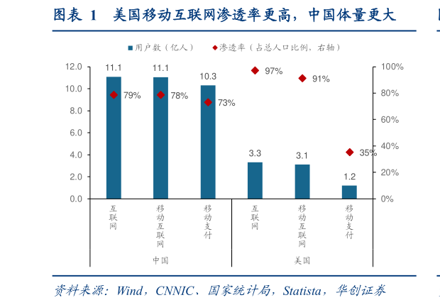 谁知道美国移动互联网渗透率更高，中国体量更大