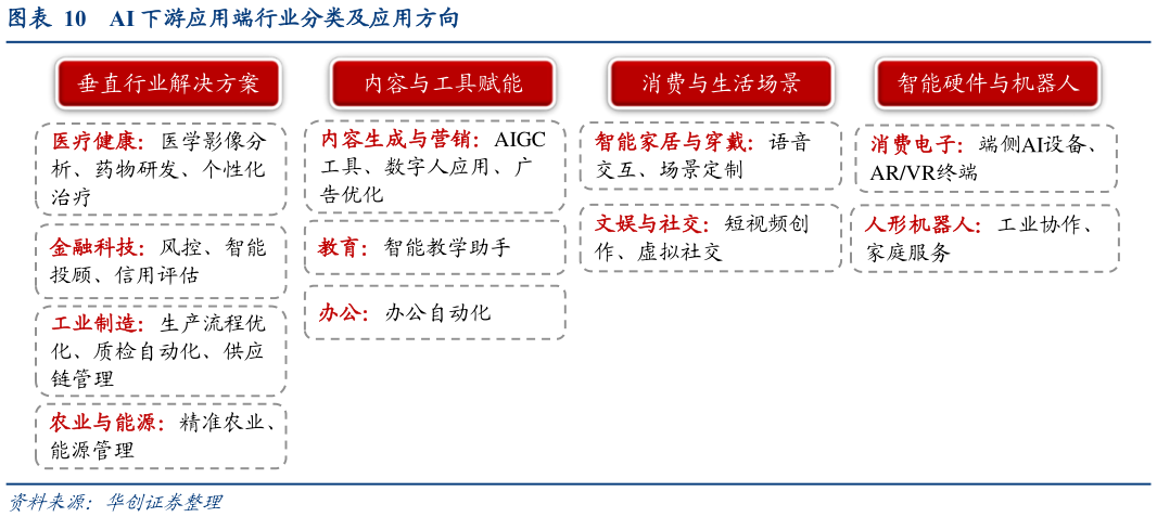 我想了解一下AI 下游应用端行业分类及应用方向