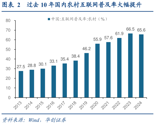 如何看待过去 10 年国内农村互联网普及率大幅提升