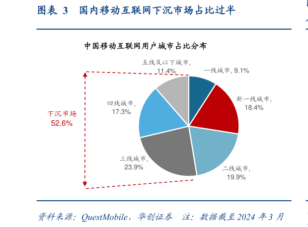 如何解释国内移动互联网下沉市场占比过半