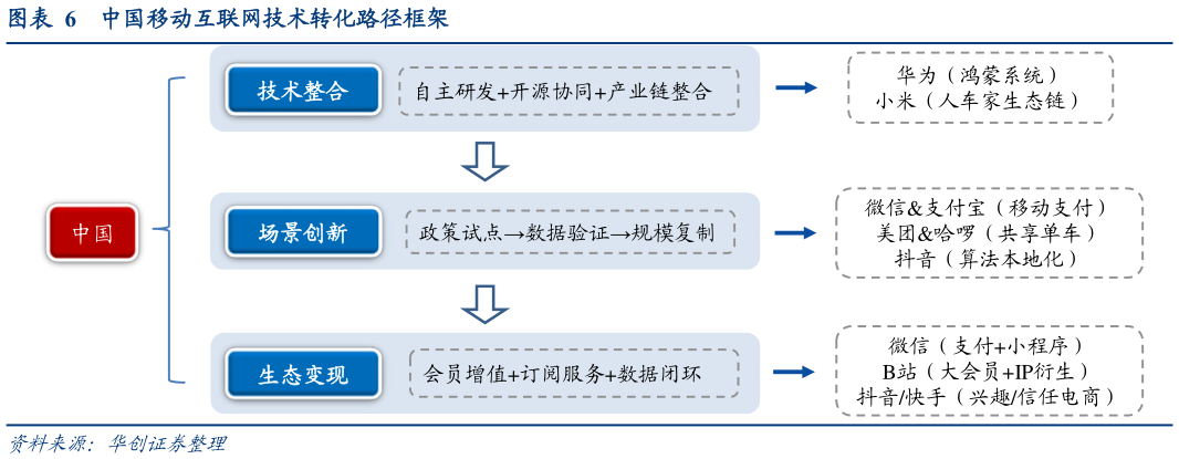你知道中国移动互联网技术转化路径框架