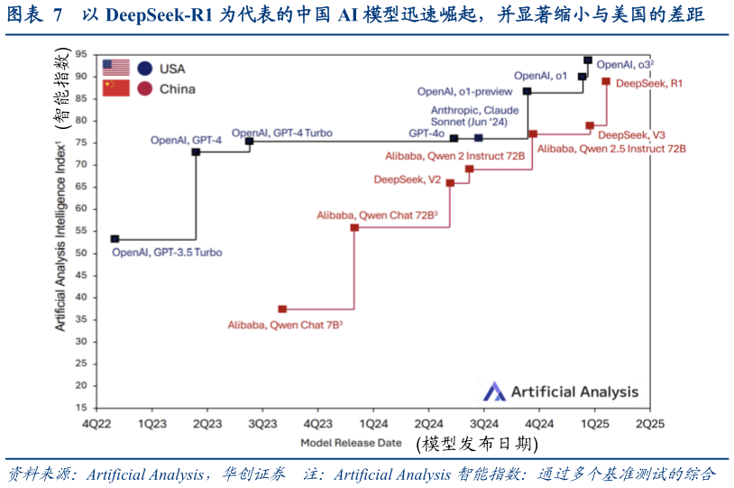 谁能回答以 DeepSeek-R1 为代表的中国 AI 模型迅速崛起，并显著缩小与美国的差距