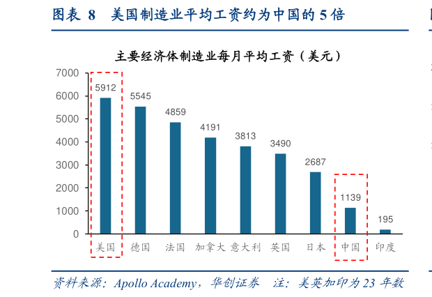 咨询下各位美国制造业平均工资约为中国的 5 倍