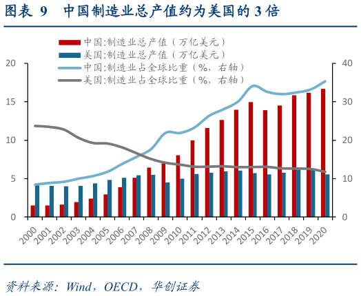咨询下各位中国制造业总产值约为美国的 3 倍