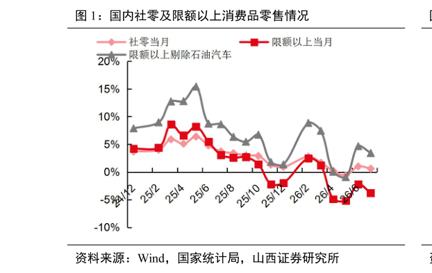 想问下各位网友国内社零及限额以上消费品零售情况
