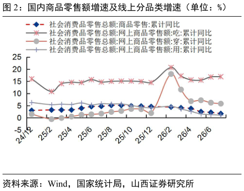 想问下各位网友国内商品零售额增速及线上分品类增速（单位：%）