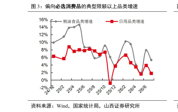 如何解释偏向必选消费品的典型限额以上品类增速