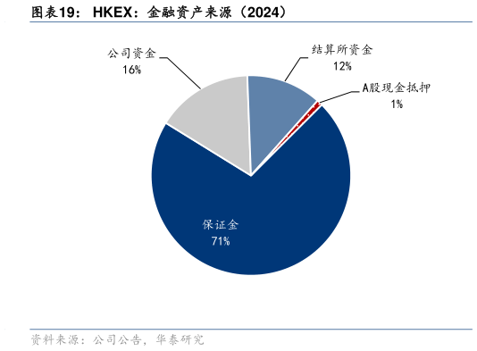 我想了解一下HKEX：金融资产来源（2024）