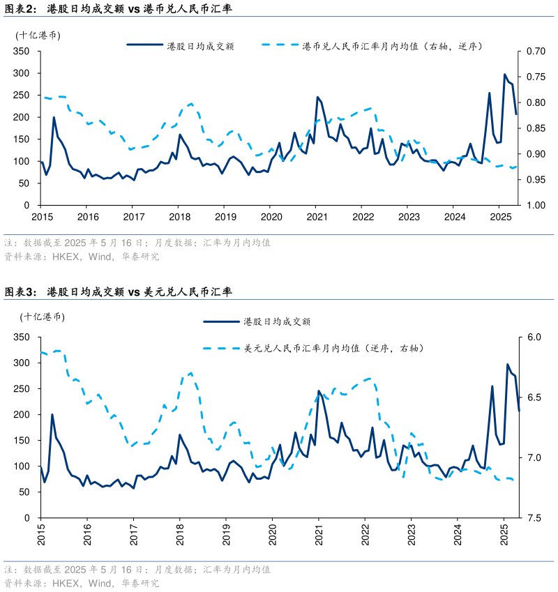 谁能回答港股日均成交额 vs 港币兑人民币汇率 港股日均成交额 vs 美元兑人民币汇率