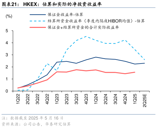 想问下各位网友HKEX：估算和实际的净投资收益率