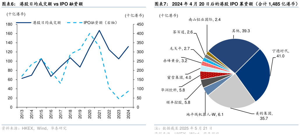 一起讨论下港股日均成交额 vs IPO 融资额