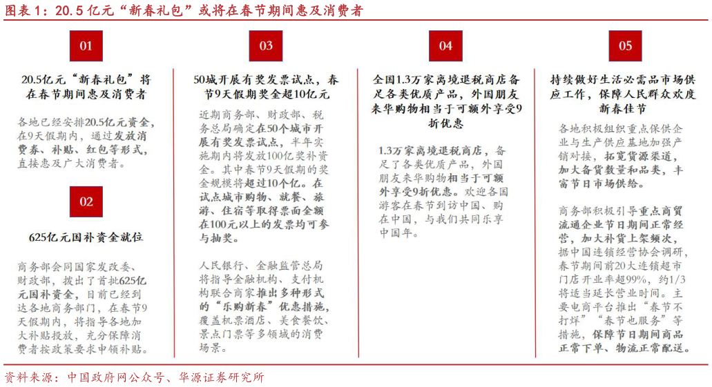 请问一下20.5 亿元“新春礼包”或将在春节期间惠及消费者?