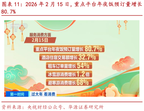 想问下各位网友2026 年 2 月 15 日，重点平台年夜饭预订量增长