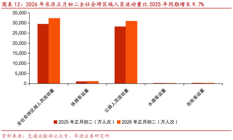 想问下各位网友2026 年农历正月初二全社会跨区域人员流动量比 2025 年同期增长 9.7%?