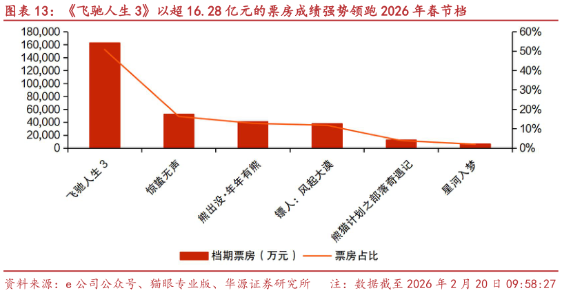 谁知道飞驰人生 3以超 16.28 亿元的票房成绩强势领跑 2026 年春节档