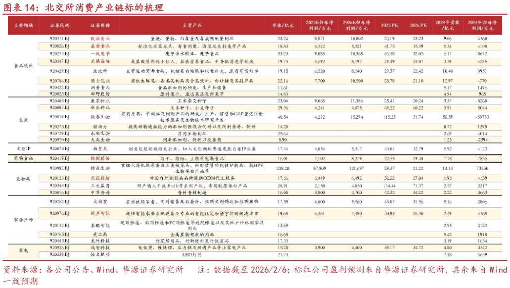 怎样理解北交所消费产业链标的梳理