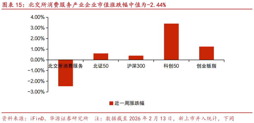我想了解一下北交所消费服务产业企业市值涨跌幅中值为-2.44%