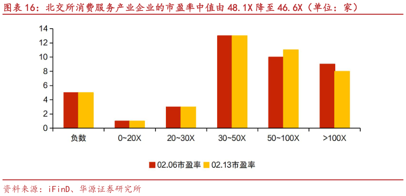 一起讨论下北交所消费服务产业企业的市盈率中值由 48.1X 降至 46.6X（单位：家）