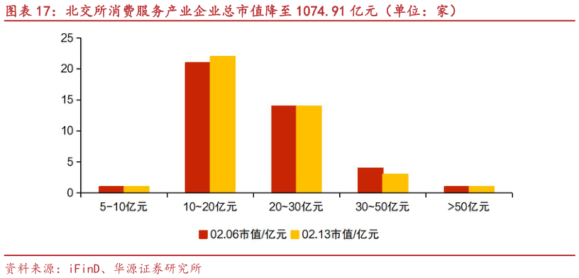 谁能回答北交所消费服务产业企业总市值降至 1074.91 亿元(单位:家)?