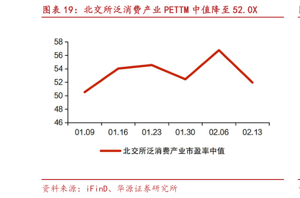 一起讨论下北交所泛消费产业 PETTM 中值降至 52.0X