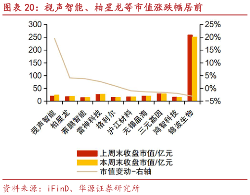 我想了解一下视声智能、柏星龙等市值涨跌幅居前