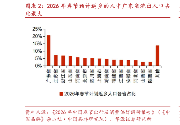 一起讨论下2026 年春节预计返乡的人中广东省流出人口占?