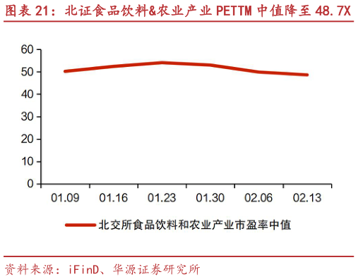 谁知道北证食品饮料农业产业 PETTM 中值降至 48.7X 驱动力、田野股份等市值涨跌幅居前