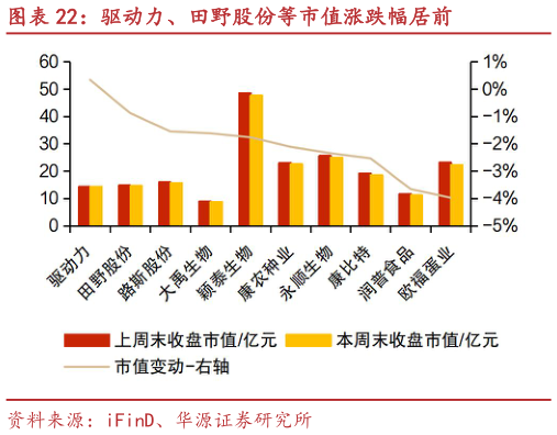 如何解释驱动力、田野股份等市值涨跌幅居前?