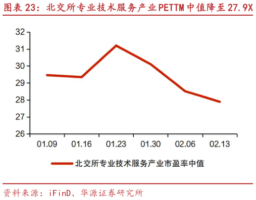 各位网友请教一下北交所专业技术服务产业 PETTM 中值降至 27.9X 青矩技术、中设咨询等市值涨跌幅居前?