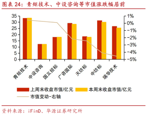 谁能回答青矩技术、中设咨询等市值涨跌幅居前