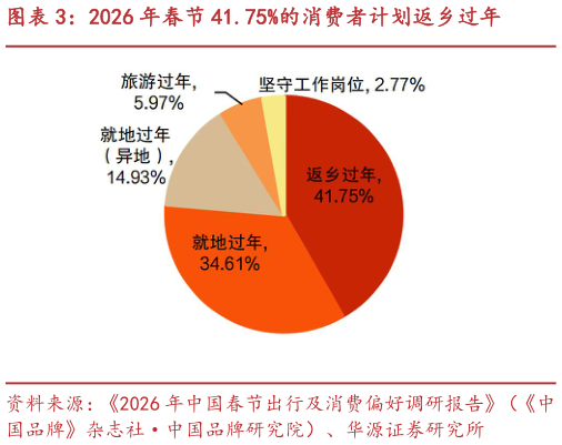 如何才能2026 年春节 41.75%的消费者计划返乡过年?