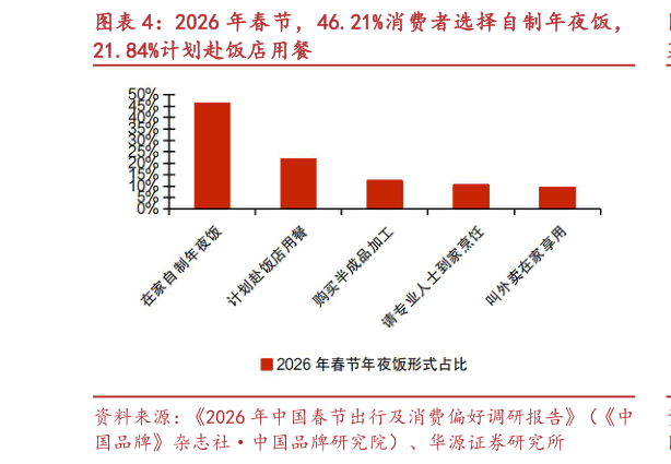 想问下各位网友2026 年春节，46.21%消费者选择自制年夜饭，