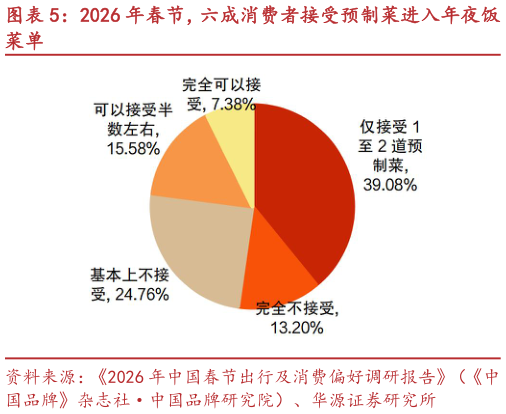 如何看待2026 年春节，六成消费者接受预制菜进入年夜饭