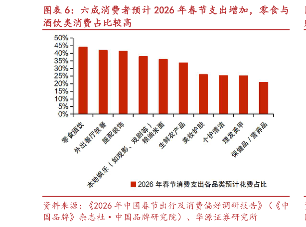如何了解六成消费者预计 2026 年春节支出增加,零食与?