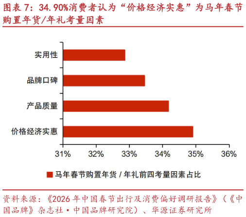 谁能回答34.90%消费者认为“价格经济实惠”为马年春节