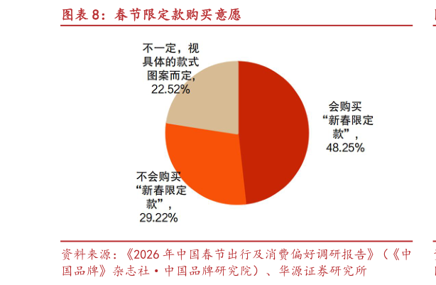 想问下各位网友春节限定款购买意愿?