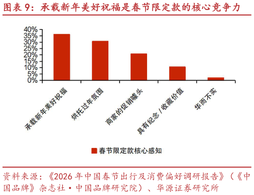 我想了解一下承载新年美好祝福是春节限定款的核心竞争力?