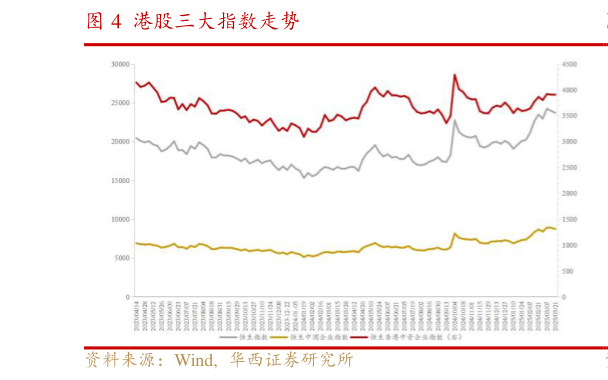 如何看待港股三大指数走势