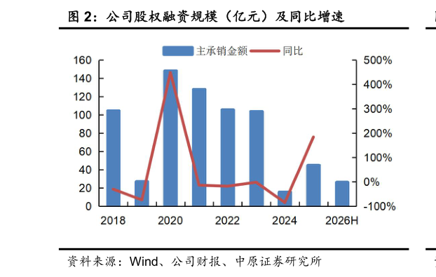如何解释公司股权融资规模（亿元）及同比增速