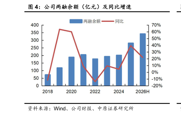 咨询下各位公司两融余额（亿元）及同比增速