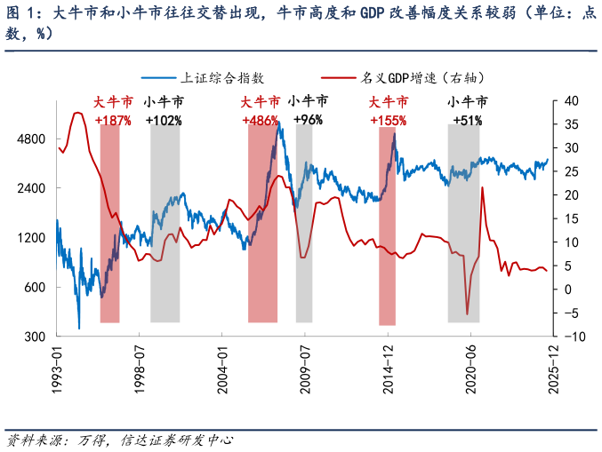 想问下各位网友大牛市和小牛市往往交替出现，牛市高度和 GDP 改善幅度关系较弱（单位：点