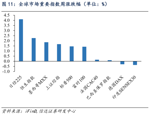 你知道全球市场重要指数周涨跌幅（单位：%）