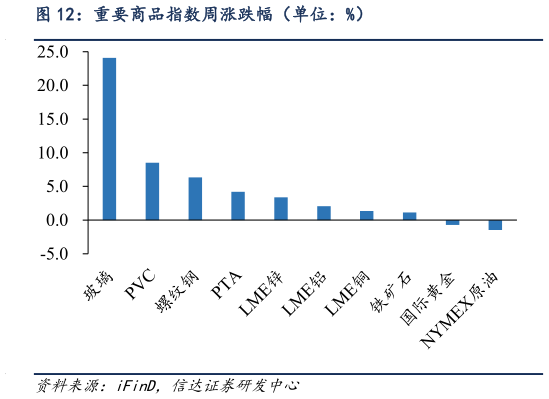 谁知道重要商品指数周涨跌幅（单位：%）