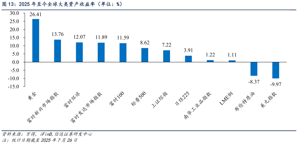 你知道2025 年至今全球大类资产收益率（单位：%）