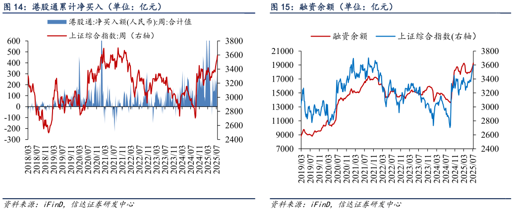 如何看待港股通累计净买入（单位：亿元） 融资余额（单位：亿元）