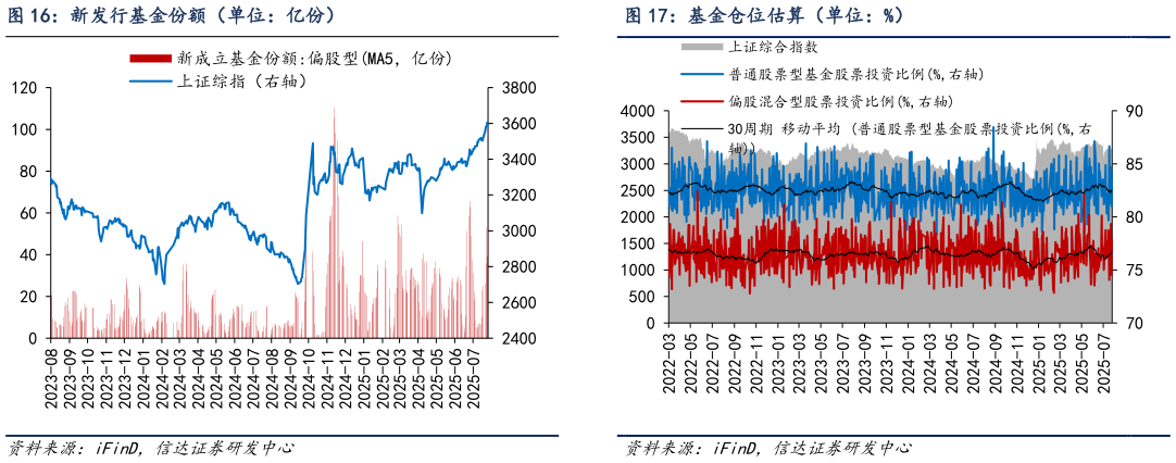 咨询大家新发行基金份额（单位：亿份）
